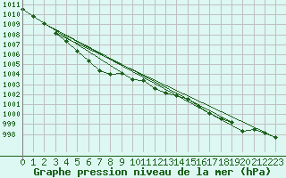 Courbe de la pression atmosphrique pour Izegem (Be)