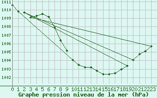 Courbe de la pression atmosphrique pour Vaduz