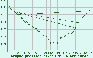 Courbe de la pression atmosphrique pour Salla Naruska