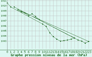 Courbe de la pression atmosphrique pour Waldmunchen