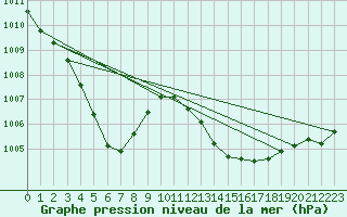 Courbe de la pression atmosphrique pour Wainfleet