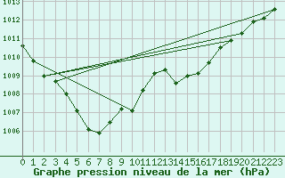 Courbe de la pression atmosphrique pour Gruissan (11)