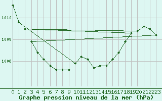 Courbe de la pression atmosphrique pour Lerida (Esp)