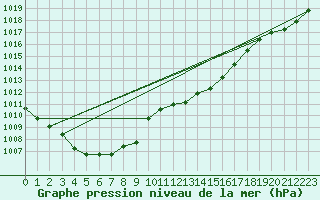 Courbe de la pression atmosphrique pour Calvi (2B)