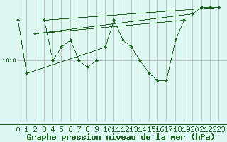 Courbe de la pression atmosphrique pour Mumbles