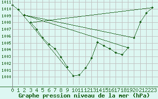 Courbe de la pression atmosphrique pour Muehldorf