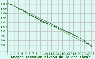 Courbe de la pression atmosphrique pour Leeming