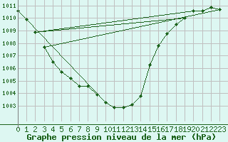 Courbe de la pression atmosphrique pour Angermuende