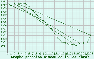 Courbe de la pression atmosphrique pour Hallau