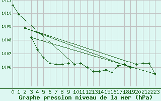 Courbe de la pression atmosphrique pour Voinmont (54)