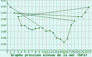 Courbe de la pression atmosphrique pour Saint-Paul-lez-Durance (13)