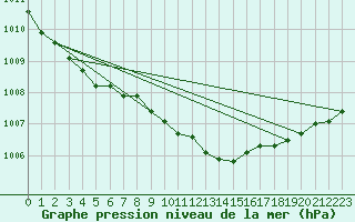 Courbe de la pression atmosphrique pour Ketrzyn