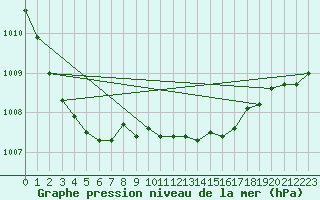 Courbe de la pression atmosphrique pour Seehausen