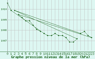 Courbe de la pression atmosphrique pour Keswick