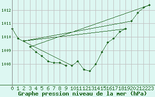 Courbe de la pression atmosphrique pour Weybourne