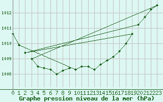 Courbe de la pression atmosphrique pour Dourbes (Be)