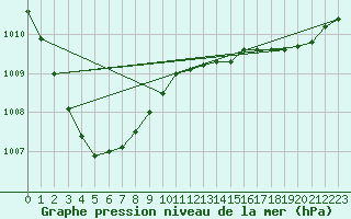 Courbe de la pression atmosphrique pour Le Touquet (62)