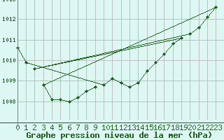 Courbe de la pression atmosphrique pour Skagen