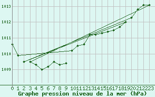 Courbe de la pression atmosphrique pour Holbeach