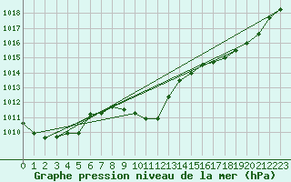 Courbe de la pression atmosphrique pour Leibnitz