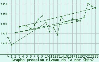 Courbe de la pression atmosphrique pour Fahy (Sw)