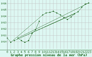 Courbe de la pression atmosphrique pour Mondsee