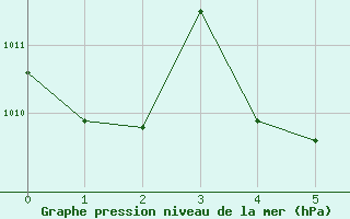 Courbe de la pression atmosphrique pour Phuket