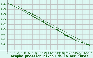 Courbe de la pression atmosphrique pour Alfeld