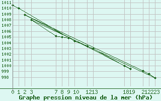 Courbe de la pression atmosphrique pour Sint Katelijne-waver (Be)