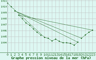 Courbe de la pression atmosphrique pour Alfeld