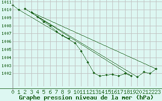 Courbe de la pression atmosphrique pour Constance (All)