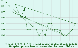 Courbe de la pression atmosphrique pour Wuhan