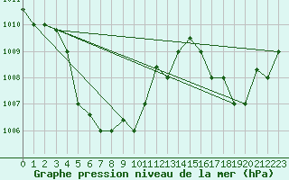 Courbe de la pression atmosphrique pour Sandakan