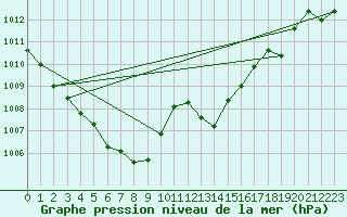 Courbe de la pression atmosphrique pour Goettingen