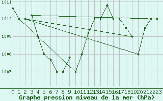 Courbe de la pression atmosphrique pour Sandakan