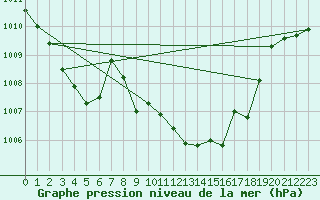 Courbe de la pression atmosphrique pour Sisteron (04)