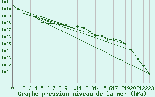 Courbe de la pression atmosphrique pour St Athan Royal Air Force Base