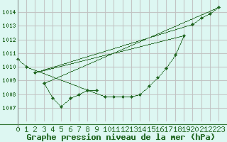 Courbe de la pression atmosphrique pour Tynset Ii