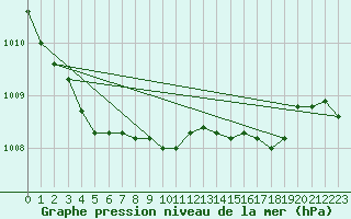 Courbe de la pression atmosphrique pour Hoek Van Holland
