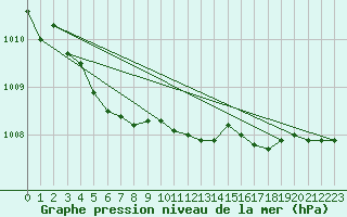 Courbe de la pression atmosphrique pour Helsinki Harmaja