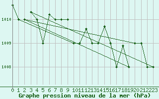 Courbe de la pression atmosphrique pour Lecce