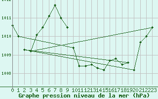 Courbe de la pression atmosphrique pour Port Edward