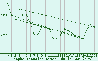 Courbe de la pression atmosphrique pour Trawscoed