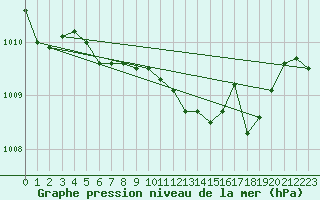 Courbe de la pression atmosphrique pour Gdansk-Swibno