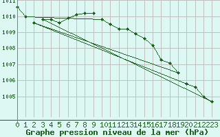 Courbe de la pression atmosphrique pour Leba