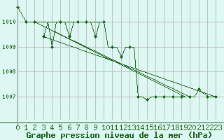 Courbe de la pression atmosphrique pour Mikonos Island, Mikonos Airport