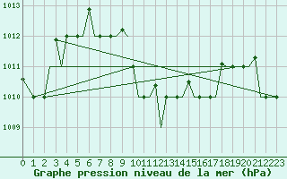 Courbe de la pression atmosphrique pour Bandarabbass