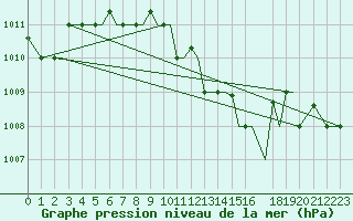 Courbe de la pression atmosphrique pour Limnos Airport