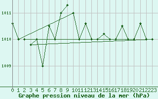 Courbe de la pression atmosphrique pour Pratica Di Mare