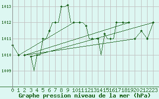 Courbe de la pression atmosphrique pour Kos Airport